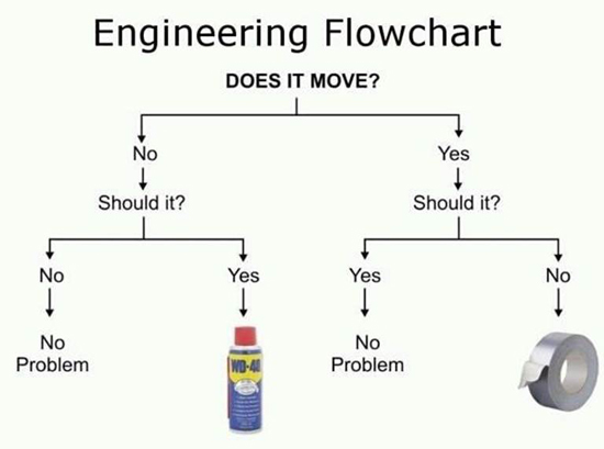 Engineering flowchart