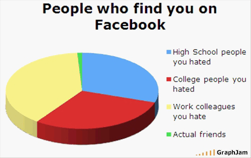 Graph about Facebook