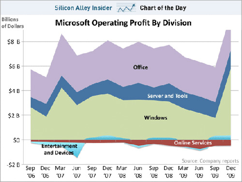 Microsoft Sales Chart
